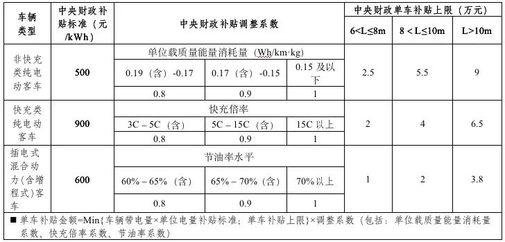 2019年新能源補貼政策出臺 靠著補貼混日子的時代一去不返？